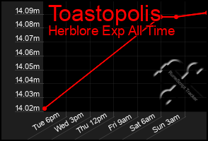 Total Graph of Toastopolis