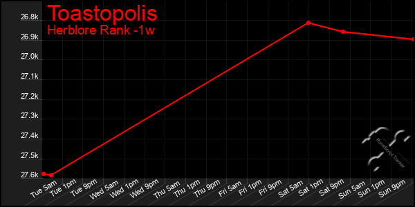 Last 7 Days Graph of Toastopolis