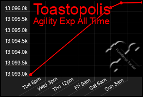 Total Graph of Toastopolis