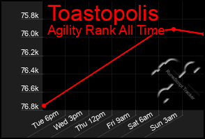 Total Graph of Toastopolis