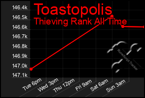 Total Graph of Toastopolis