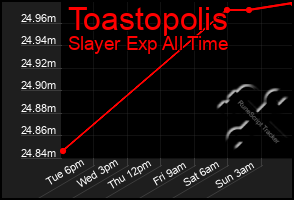 Total Graph of Toastopolis