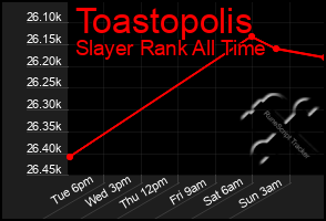 Total Graph of Toastopolis