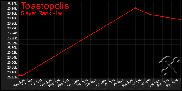 Last 7 Days Graph of Toastopolis