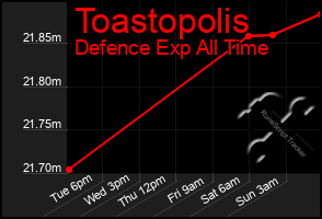 Total Graph of Toastopolis