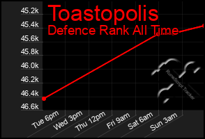 Total Graph of Toastopolis