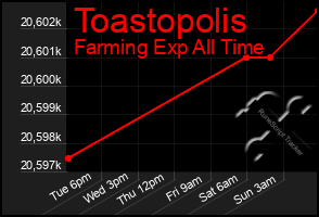 Total Graph of Toastopolis