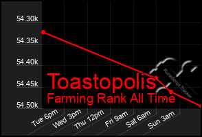 Total Graph of Toastopolis