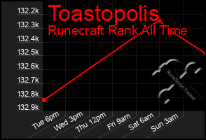 Total Graph of Toastopolis