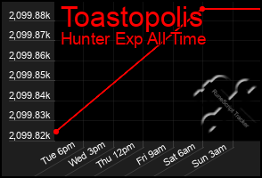 Total Graph of Toastopolis