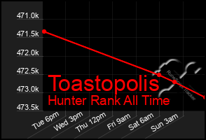 Total Graph of Toastopolis