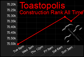 Total Graph of Toastopolis