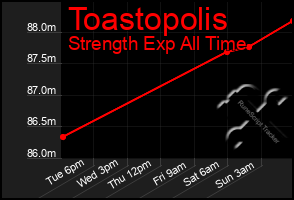 Total Graph of Toastopolis