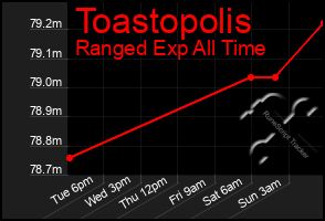Total Graph of Toastopolis