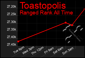 Total Graph of Toastopolis