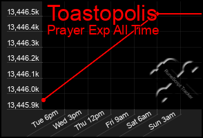 Total Graph of Toastopolis