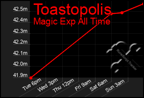 Total Graph of Toastopolis