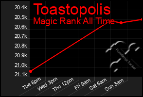 Total Graph of Toastopolis