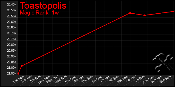 Last 7 Days Graph of Toastopolis