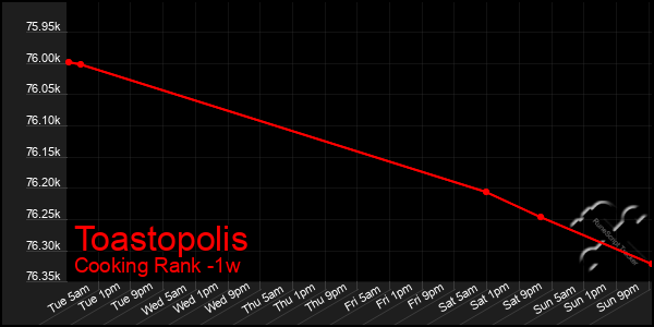 Last 7 Days Graph of Toastopolis