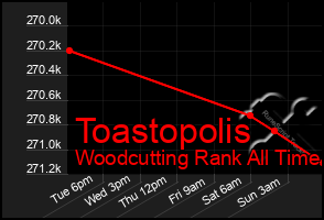 Total Graph of Toastopolis