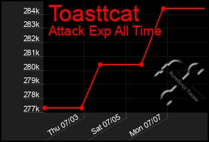 Total Graph of Toasttcat