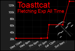 Total Graph of Toasttcat