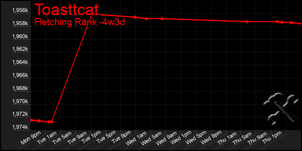 Last 31 Days Graph of Toasttcat