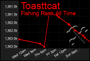 Total Graph of Toasttcat