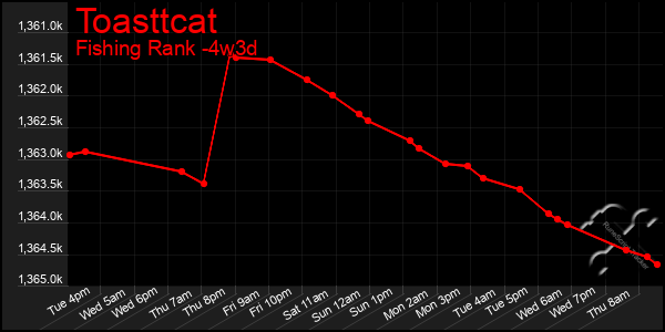 Last 31 Days Graph of Toasttcat