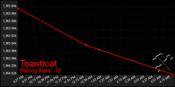Last 24 Hours Graph of Toasttcat