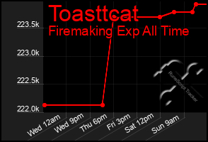 Total Graph of Toasttcat