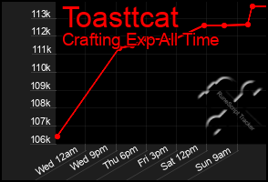 Total Graph of Toasttcat