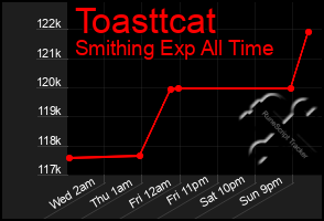 Total Graph of Toasttcat