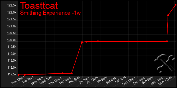 Last 7 Days Graph of Toasttcat