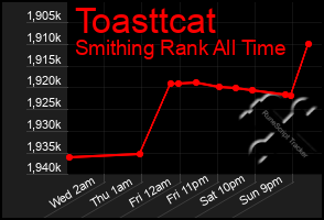 Total Graph of Toasttcat