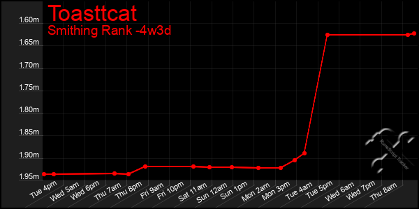 Last 31 Days Graph of Toasttcat