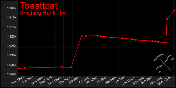 Last 7 Days Graph of Toasttcat