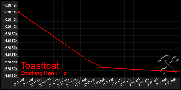 Last 24 Hours Graph of Toasttcat