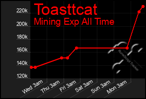 Total Graph of Toasttcat