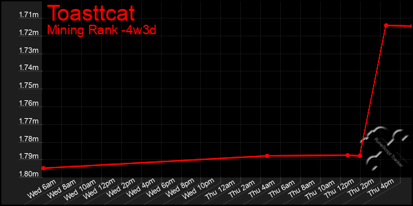 Last 31 Days Graph of Toasttcat