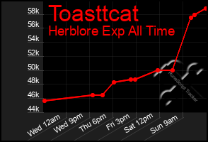 Total Graph of Toasttcat