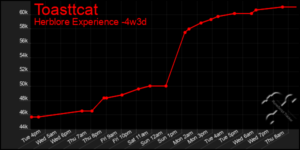 Last 31 Days Graph of Toasttcat