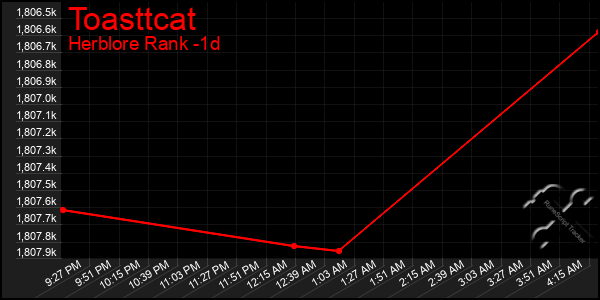 Last 24 Hours Graph of Toasttcat