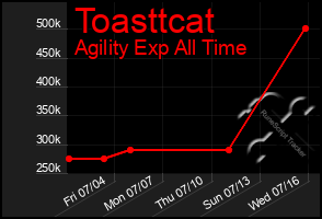 Total Graph of Toasttcat