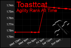 Total Graph of Toasttcat