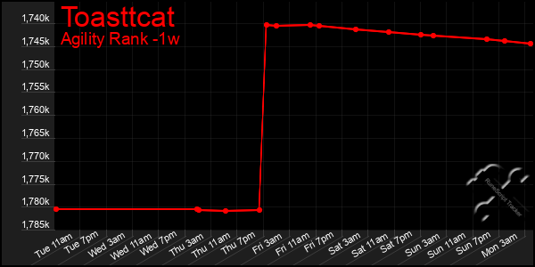 Last 7 Days Graph of Toasttcat