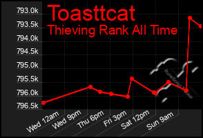 Total Graph of Toasttcat