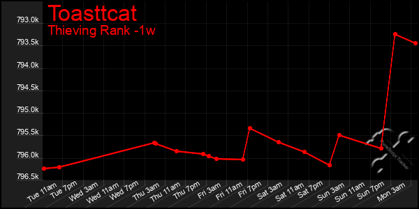 Last 7 Days Graph of Toasttcat