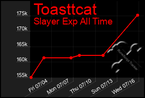 Total Graph of Toasttcat